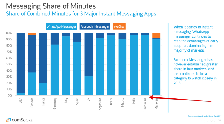 Messaging Share of minuts Global